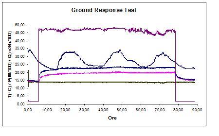 Ground Response Test - Grafico Temperature